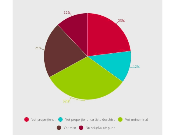 STOP FALS! Datele statistice, susținerea partidelor și fact-checking-ul